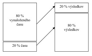 pareto principle