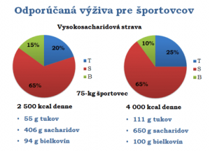 Odporucana MOV vyziva sportovca