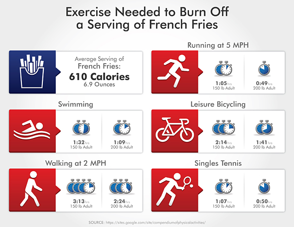 exercise-needed-to-burn-off-fries